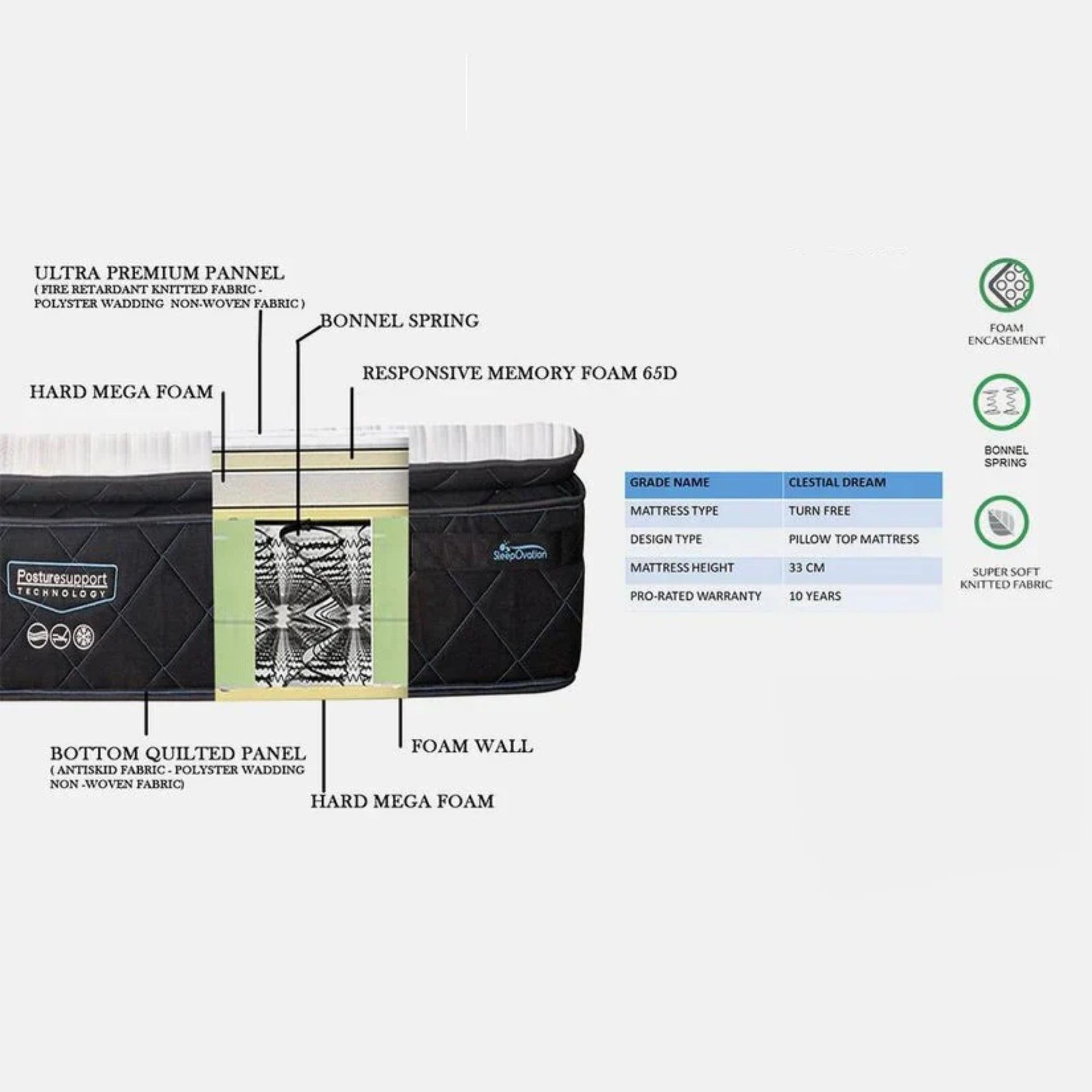 highlighting components including Bonnel springs, responsive memory foam, and high-density foam wall encasement.